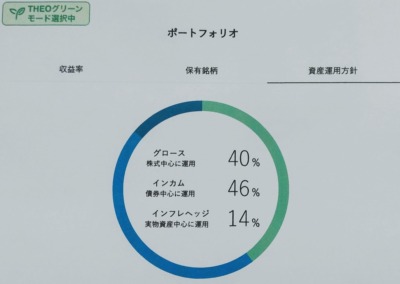 みず太郎のTHEO⁺docomo資産運用方針THEOグリーンモード